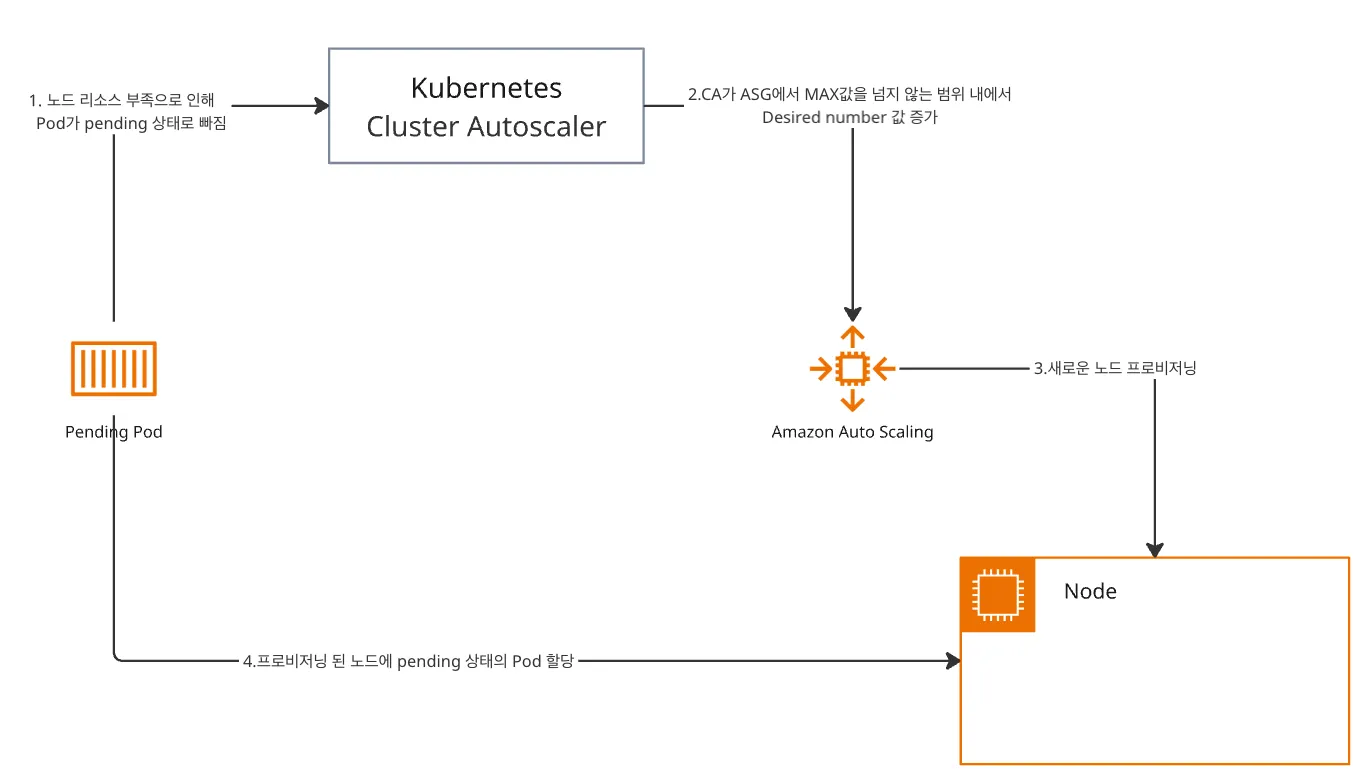 Cluster Autoscaler arch
